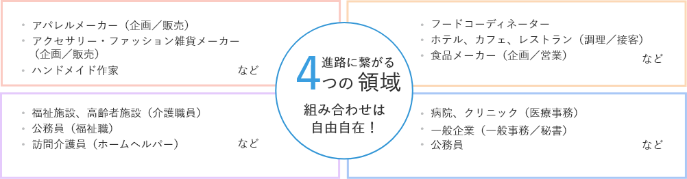 進路に繋がる4つの領域、組み合わせは自由自在！